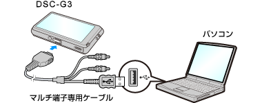 �J�����ƃp�\�R����t���̃}���`�[�q��p�P�[�u���Őڑ����܂��B