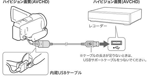 nCrW掿iAVCHDj̃nfBJƓUSBP[uŃnCrW掿iAVCHDj̃R[_[ƐڑĂC[W} P[u̒ȂƂ́AUSBT|[gP[uȂłB