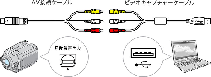 テープ式ハンディカムで撮影したビデオを保存する | 使いかた