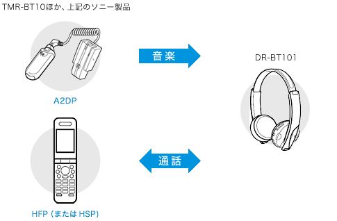 DR-BT101 | Bluetooth対応ヘッドホン | 接続情報・対応表