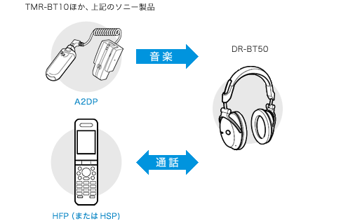 DR-BT50 | Bluetooth対応ヘッドホン | 接続情報・対応表 | ヘッドホン ...