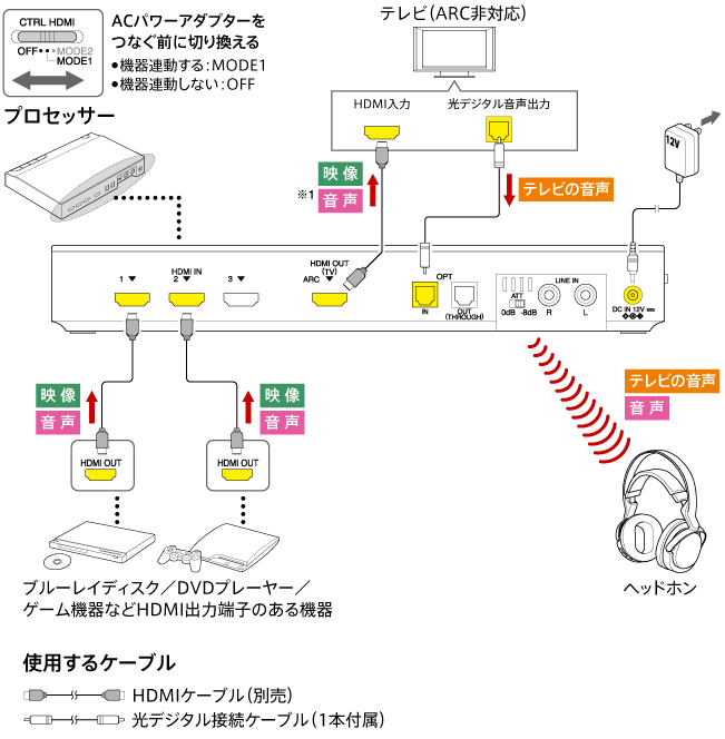 MDR-DS7500接続情報 | ヘッドホン／ヘッドホンアンプ | サポート・お ...