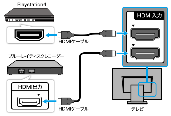 ゲーム機器やbdレコーダーを接続する 接続情報 サウンドバー ホームシアターシステム サポート お問い合わせ ソニー