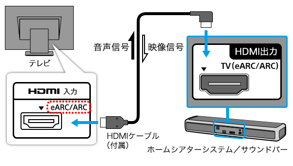 テレビを接続する 接続情報 サウンドバー ホームシアターシステム サポート お問い合わせ ソニー