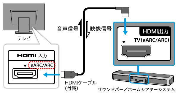 erwʂɂ`eARC/ARCΉHDMI͒[qƁAz[VA^[VXe^TEho[̑`eARC/ARCΉHDMIo͒[qATEho[tHDMIP[uŐڑ