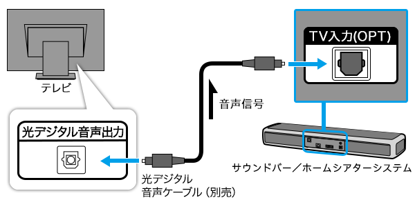 テレビを接続する 接続情報 サウンドバー ホームシアターシステム サポート お問い合わせ ソニー