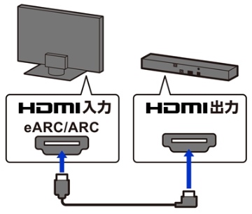 サウンドバーのバースピーカーから音が出ない トラブル解決ナビ サウンドバーから音が出ない トラブル解決ナビ 困ったときは Q A サウンドバー ホームシアターシステム サポート お問い合わせ ソニー