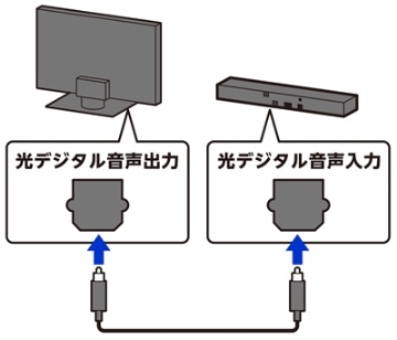 サウンドバーのバースピーカーから音が出ない トラブル解決ナビ サウンドバーから音が出ない トラブル解決ナビ 困ったときは Q A サウンドバー ホームシアターシステム サポート お問い合わせ ソニー