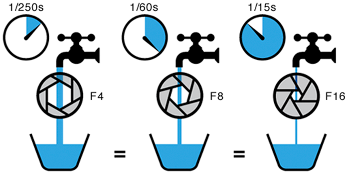F値とシャッター速度の関係を蛇口から流れる水で表したイメージ図
