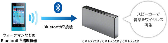 ワイヤレス接続で音楽を楽しむ（Bluetooth®） | システムステレオ