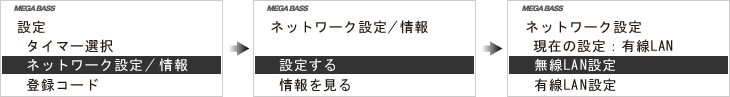 画面:「ネットワーク設定/情報」−「設定する」−「無線LAN設定」を選びます。