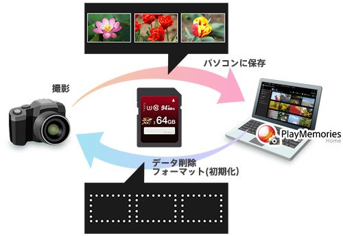 メモリーカードの利用イメージ