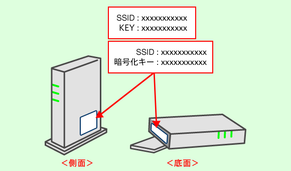 無線LAN機器のSSID、パスワード（暗号化キー）記載位置の例