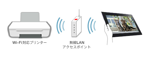 Wi-Fi対応プリンター、無線LANアクセスポイント、タブレット