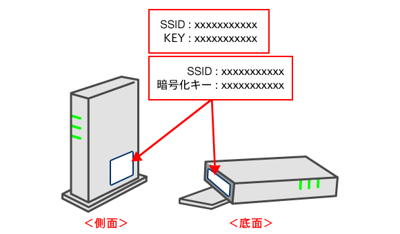 無線LAN機器のSSIDとパスワード（暗号化キー）記載位置の例