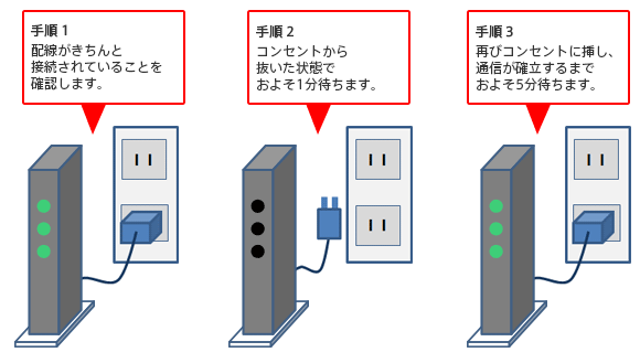 起動 ルーター 再