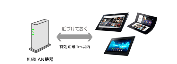 無線LAN機器とタブレット