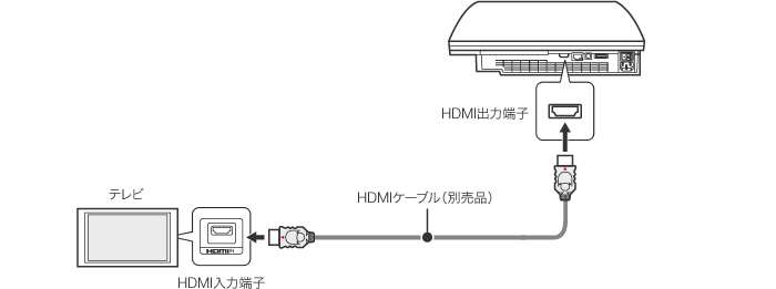図：接続例1：HDMIケーブルで接続する図
