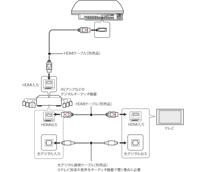 PlayStation®3（PS3）と接続する | ゲーム機とつなぐ | 他機器とつなぐ