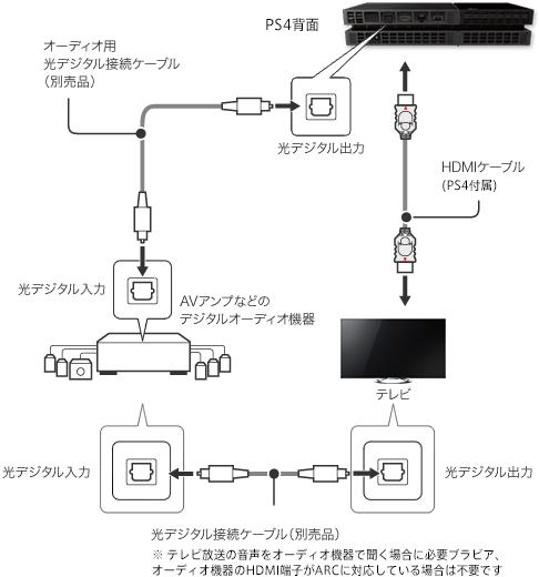 Playstation 4 Ps4 と接続する スマートフォン タブレット Pc ゲーム機との接続方法 テレビ ブラビアなど サポート お問い合わせ ソニー