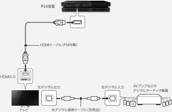 PlayStation®4（PS4）と接続する | 他機器とつなぐ | テレビ ブラビア 