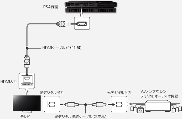 無料ダウンロード ps4 サウンドバー 光デジタル 229894-Ps4 サウンドバー 光デジタル