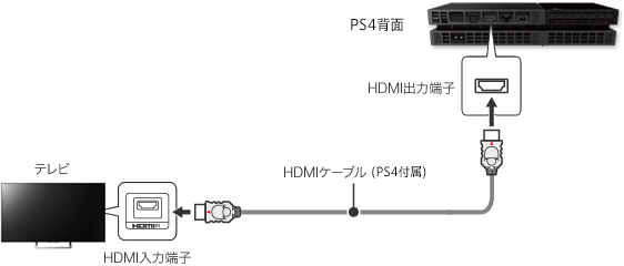 Android Tv Tm Playstation 4 Ps4 と接続する スマートフォン タブレット Pc ゲーム機との接続方法 テレビ ブラビア ベガ サポート お問い合わせ ソニー