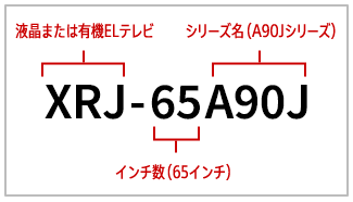 モデル名の意味を示す図、XRJ-65A90Jの場合は、XRJは液晶または有機ELテレビを示し、ハイフンの後ろはインチ数とシリーズ名を示します。