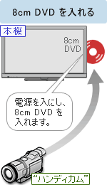〈ブラビア〉の電源を入にし、8cm DVDを入れます。