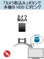 「カメラ取込み」ボタンで、8cm DVDの映像を〈ブラビア〉のHDDにダビングします。