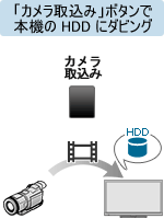 「カメラ取込み」ボタンで、“ハンディカム”の映像を〈ブラビア〉のHDDにダビングします。