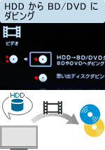 〈ブラビア〉のHDDに取りこんだ映像をBD/DVDにダビングします。