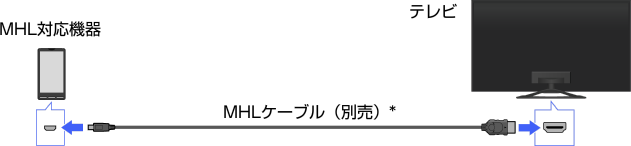 �ڑ��}: MHL�Ή��@��