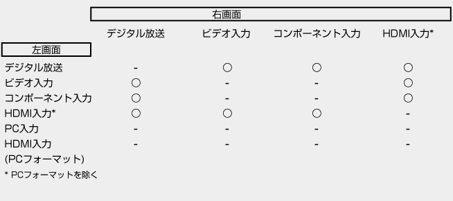表:2画面表示の組み合わせ