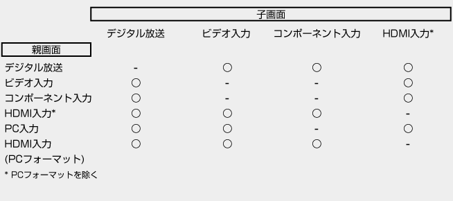 表:2画面表示の組み合わせ