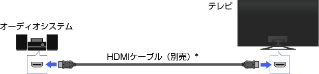 画面: ARC対応のオーディオシステムをHDMIケーブルでつなぐ