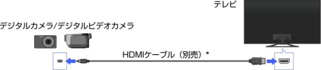 接続図: デジカメやカムコーダ