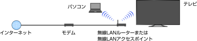 �ڑ��}: ��������LAN�łȂ�