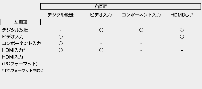 表:2画面表示の組み合わせ