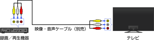 接続図: 映像ケーブル、音声ケーブル