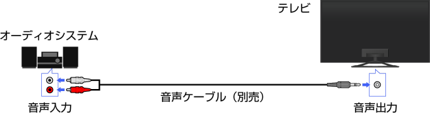 画面: オーディオシステムを音声ケーブルでつなぐ?