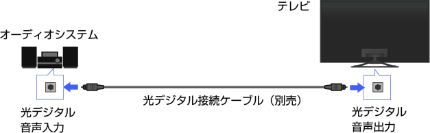 画面: オーディオシステムを光デジタル接続ケーブルでつなぐ