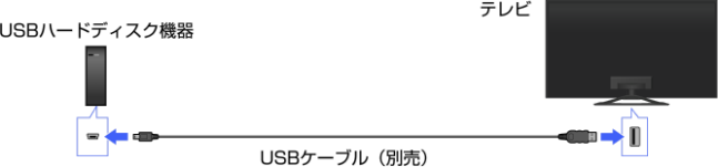 接続図: USBハードディスク機器