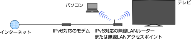 接続図: 内蔵無線LANでつなぐ