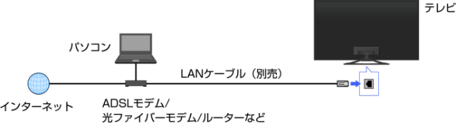 画面: インターネットの接続・設定