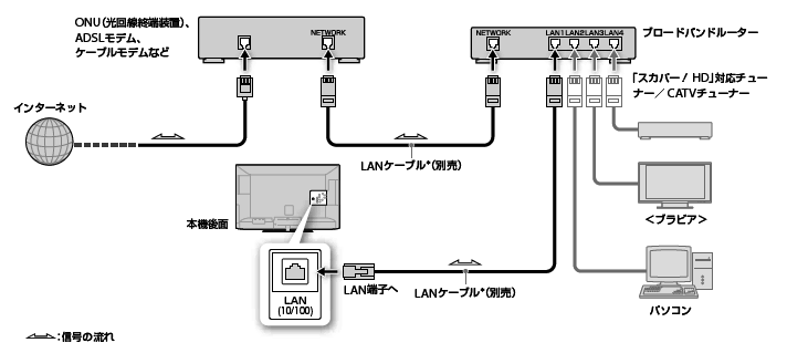 ネットワークへの接続 接続する Hx65r 使い方マニュアル テレビ ブラビア ベガ サポート お問い合わせ ソニー