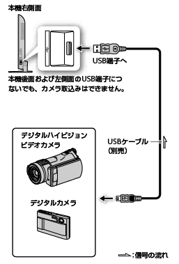 ビデオカメラから取り込みたい デジタルカメラや他機器などから取り込む Hx65r 使い方マニュアル テレビ ブラビア ベガ サポート お問い合わせ ソニー