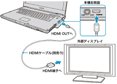 パソコンの画面をテレビに映したい 会話形式で学ぶq A集 初心者コーナー パーソナルコンピューター Vaio サポート お問い合わせ ソニー