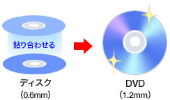 Dvdの片面1層と片面2層ってなに パソコン豆知識 Vaioを活用するためのお役立ち情報 使いかた 取扱説明 パーソナルコンピューター Vaio サポート お問い合わせ ソニー