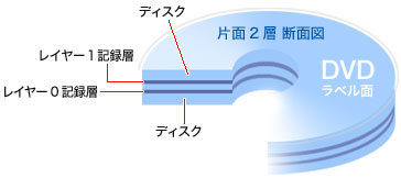 Dvdの片面1層と片面2層ってなに パソコン豆知識 Vaioを活用するためのお役立ち情報 使いかた 取扱説明 パーソナルコンピューター Vaio サポート お問い合わせ ソニー